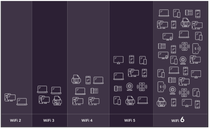 WiFi 6 Difference