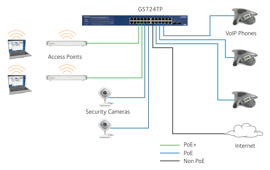 Netgear 24-Port Gigabit Ethernet Hi-Power PoE+ Smart Managed Pro Switch  with 2 SFP Ports and optional Insight Remote/Cloud Management (380W)